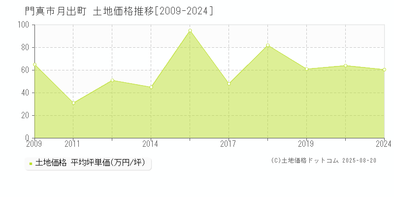 月出町(門真市)の土地価格推移グラフ(坪単価)[2009-2024年]