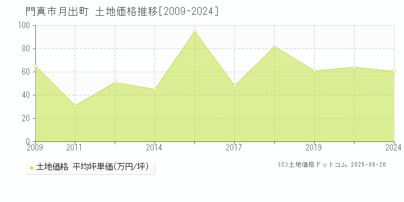 門真市月出町の土地価格推移グラフ 