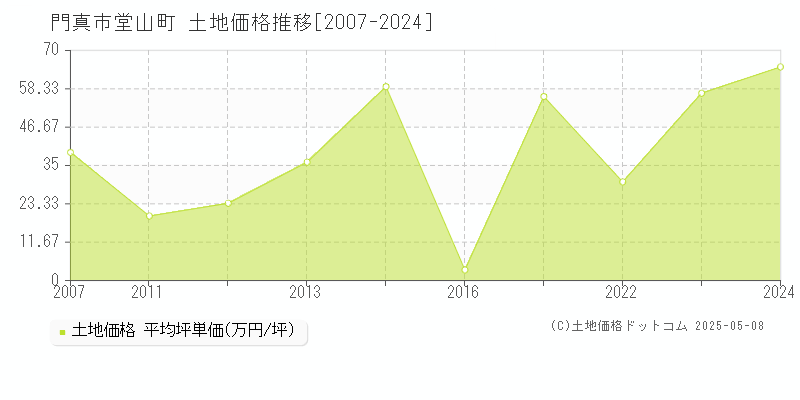 堂山町(門真市)の土地価格推移グラフ(坪単価)[2007-2024年]