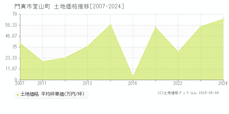 門真市堂山町の土地価格推移グラフ 