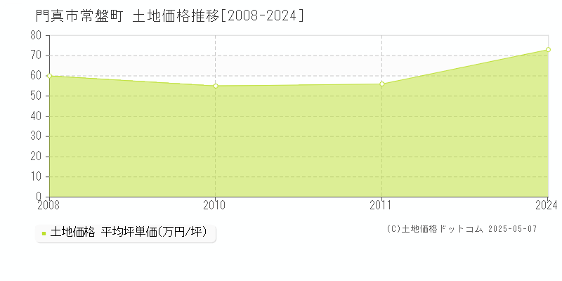 常盤町(門真市)の土地価格推移グラフ(坪単価)[2008-2024年]