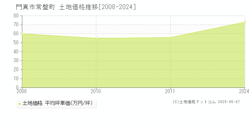 門真市常盤町の土地価格推移グラフ 