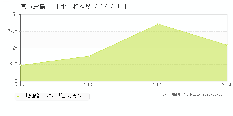 殿島町(門真市)の土地価格推移グラフ(坪単価)[2007-2014年]
