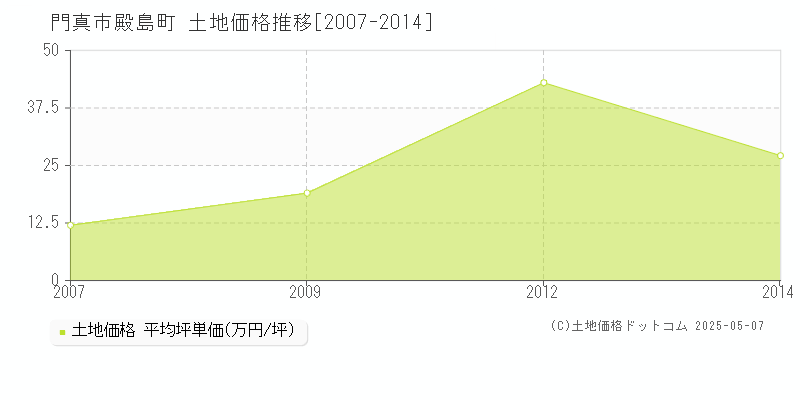 門真市殿島町の土地価格推移グラフ 