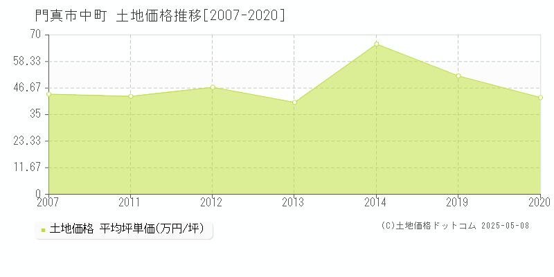 中町(門真市)の土地価格推移グラフ(坪単価)[2007-2020年]