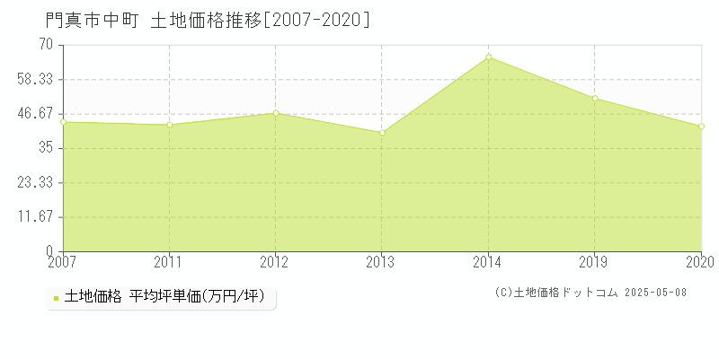 門真市中町の土地価格推移グラフ 