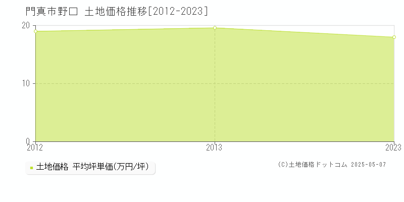 門真市野口の土地価格推移グラフ 