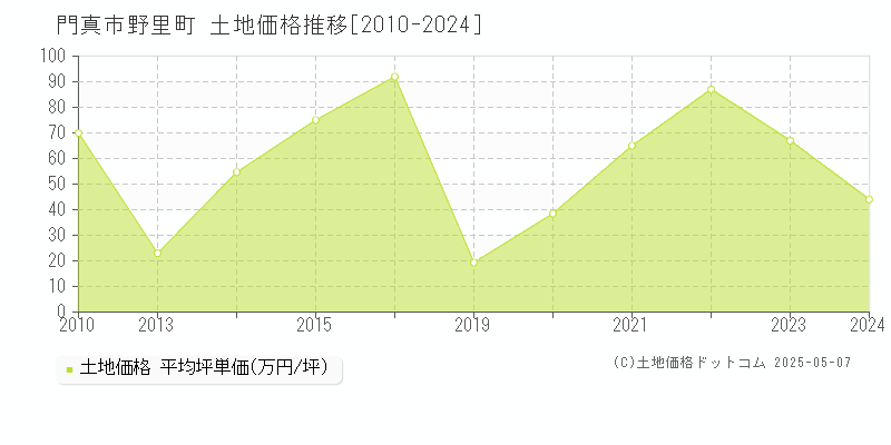 野里町(門真市)の土地価格推移グラフ(坪単価)[2010-2024年]