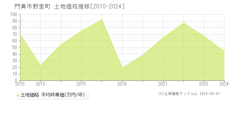 門真市野里町の土地価格推移グラフ 