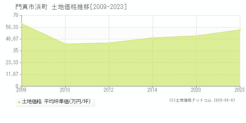 浜町(門真市)の土地価格推移グラフ(坪単価)[2009-2023年]