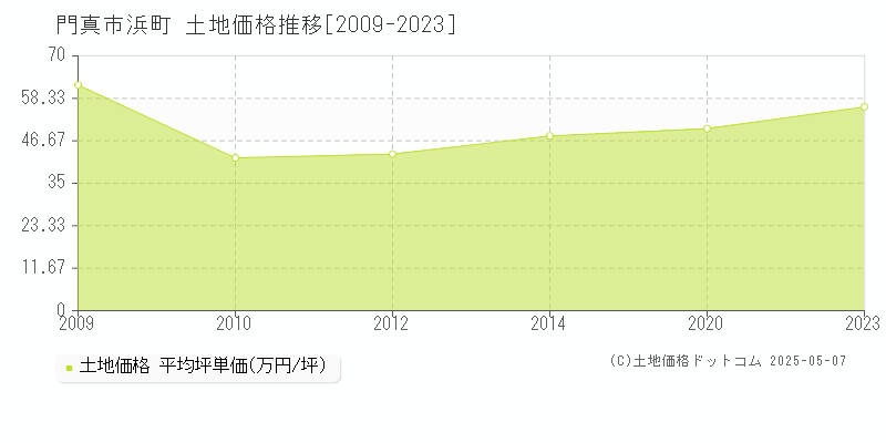 門真市浜町の土地価格推移グラフ 