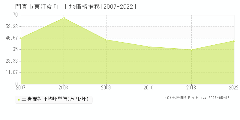 東江端町(門真市)の土地価格推移グラフ(坪単価)[2007-2022年]