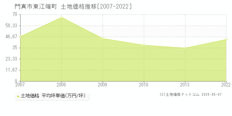 門真市東江端町の土地価格推移グラフ 