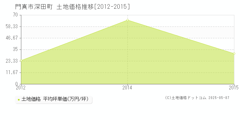 深田町(門真市)の土地価格推移グラフ(坪単価)[2012-2015年]