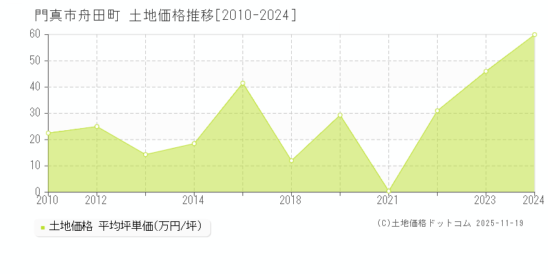 舟田町(門真市)の土地価格推移グラフ(坪単価)[2010-2024年]