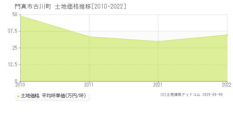 古川町(門真市)の土地価格推移グラフ(坪単価)[2010-2022年]