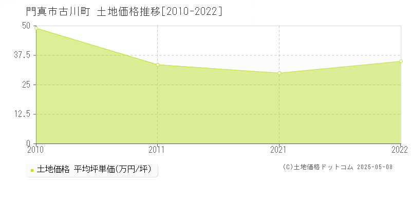 門真市古川町の土地価格推移グラフ 