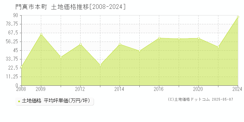 本町(門真市)の土地価格推移グラフ(坪単価)[2008-2024年]