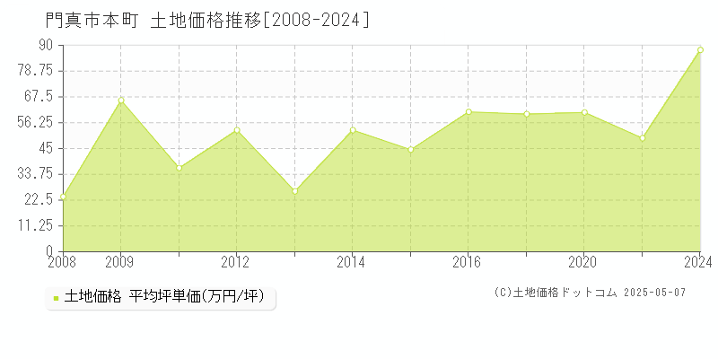 門真市本町の土地価格推移グラフ 