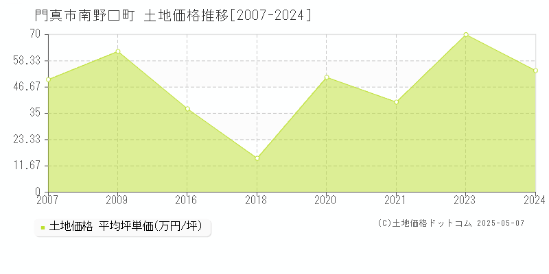 南野口町(門真市)の土地価格推移グラフ(坪単価)[2007-2024年]