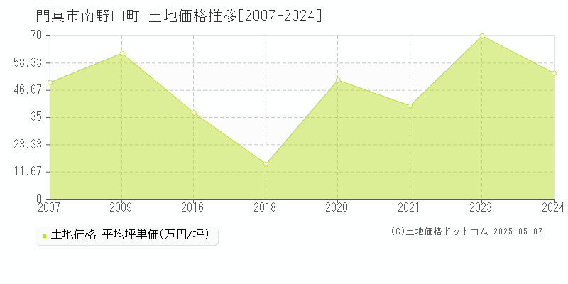 門真市南野口町の土地価格推移グラフ 