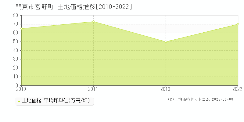 宮野町(門真市)の土地価格推移グラフ(坪単価)[2010-2022年]