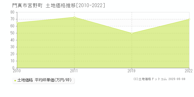 門真市宮野町の土地価格推移グラフ 