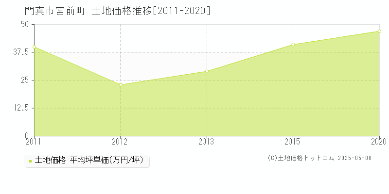 宮前町(門真市)の土地価格推移グラフ(坪単価)[2011-2020年]
