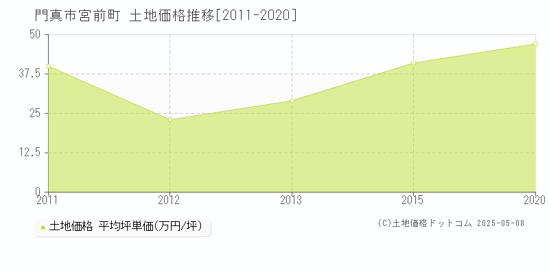 門真市宮前町の土地価格推移グラフ 