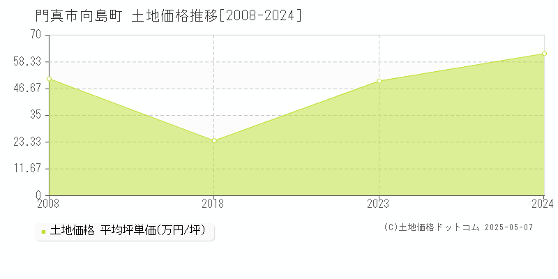 向島町(門真市)の土地価格推移グラフ(坪単価)[2008-2024年]