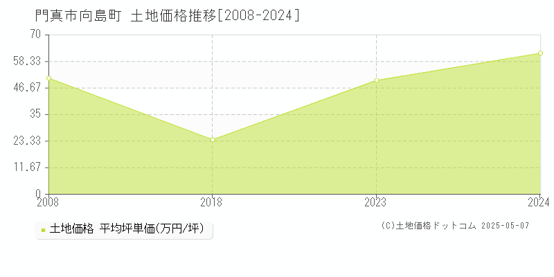 門真市向島町の土地価格推移グラフ 