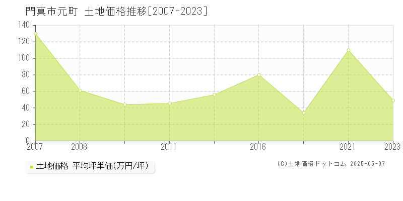 元町(門真市)の土地価格推移グラフ(坪単価)[2007-2023年]