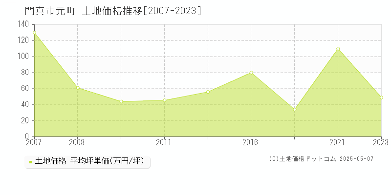 門真市元町の土地価格推移グラフ 