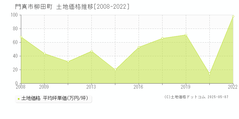 柳田町(門真市)の土地価格推移グラフ(坪単価)[2008-2022年]