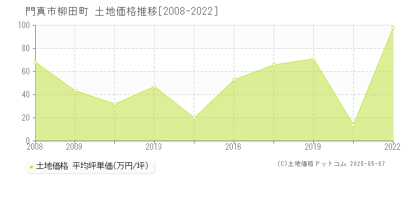 門真市柳田町の土地価格推移グラフ 