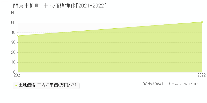 柳町(門真市)の土地価格推移グラフ(坪単価)[2021-2022年]