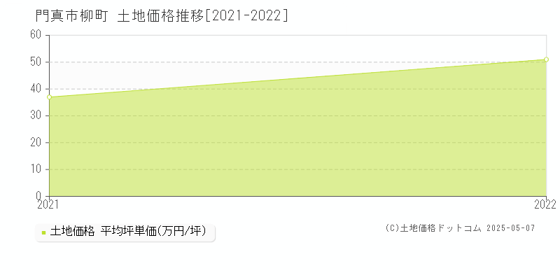 門真市柳町の土地価格推移グラフ 