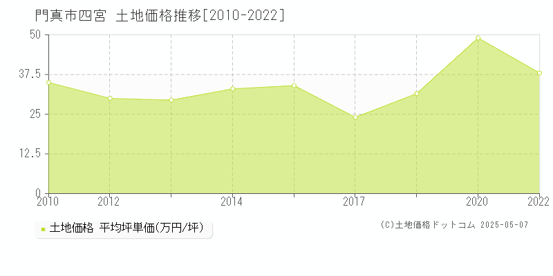 四宮(門真市)の土地価格推移グラフ(坪単価)[2010-2022年]
