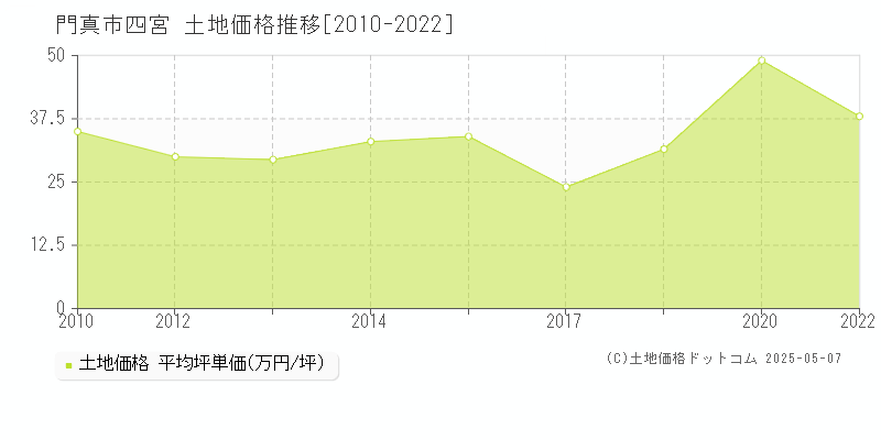 門真市四宮の土地価格推移グラフ 