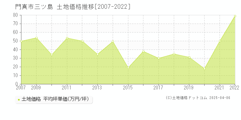 門真市三ツ島の土地価格推移グラフ 