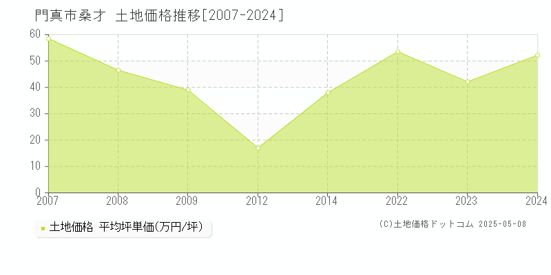 大字桑才(門真市)の土地価格推移グラフ(坪単価)[2007-2024年]