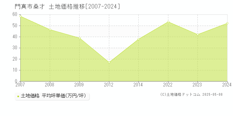 門真市大字桑才の土地価格推移グラフ 