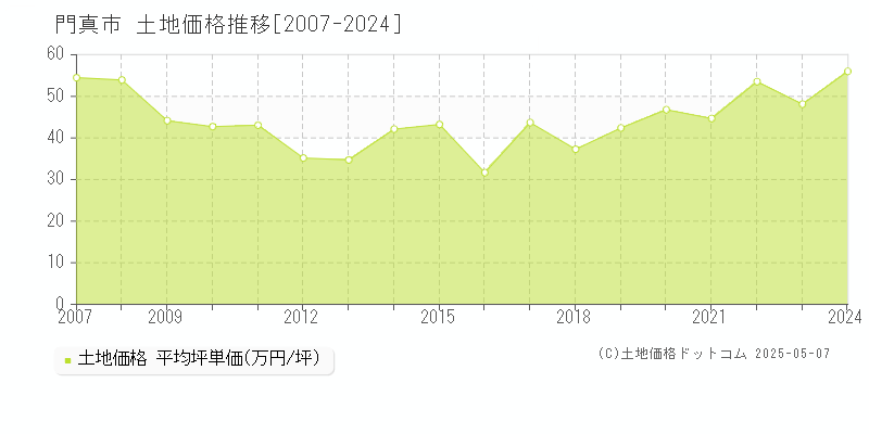 門真市(大阪府)の土地価格推移グラフ(坪単価)[2007-2024年]