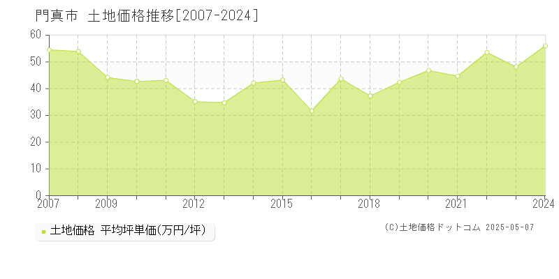 門真市全域の土地価格推移グラフ 