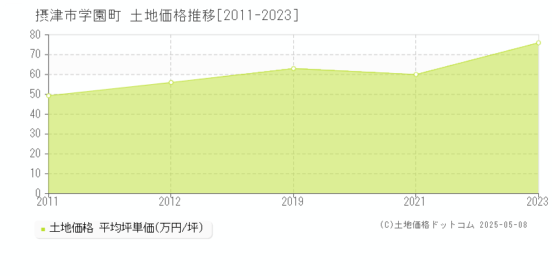 学園町(摂津市)の土地価格推移グラフ(坪単価)[2011-2023年]