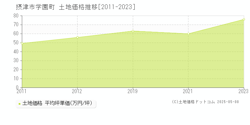 摂津市学園町の土地価格推移グラフ 