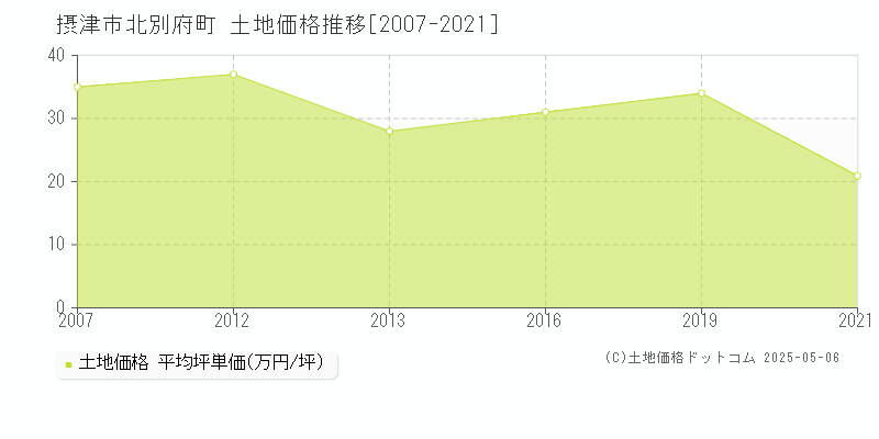 北別府町(摂津市)の土地価格推移グラフ(坪単価)[2007-2021年]