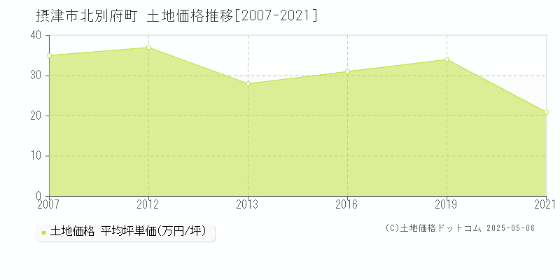 摂津市北別府町の土地価格推移グラフ 