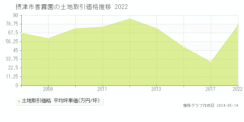 摂津市香露園の土地価格推移グラフ 