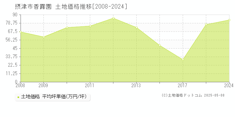 香露園(摂津市)の土地価格推移グラフ(坪単価)[2008-2024年]